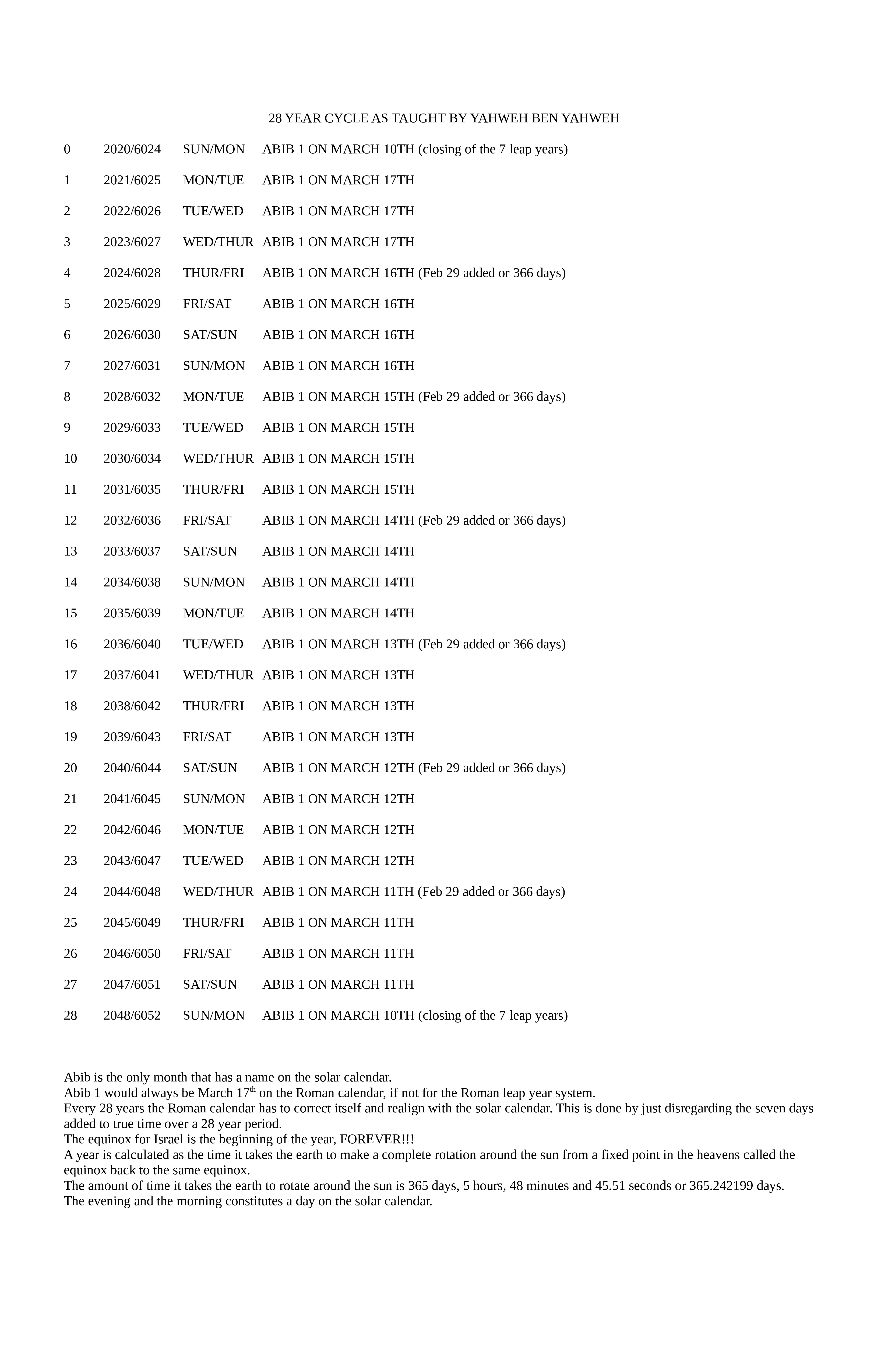 28 YEAR CYCLE AS TAUGHT BY YAHWEH BEN YAHWEH